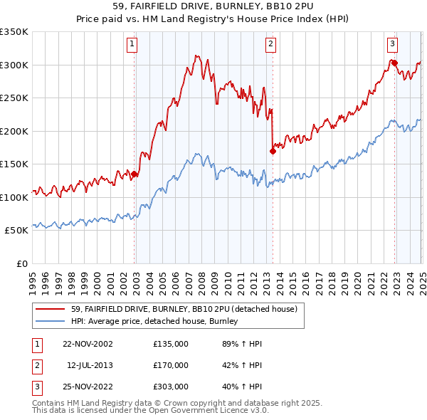 59, FAIRFIELD DRIVE, BURNLEY, BB10 2PU: Price paid vs HM Land Registry's House Price Index