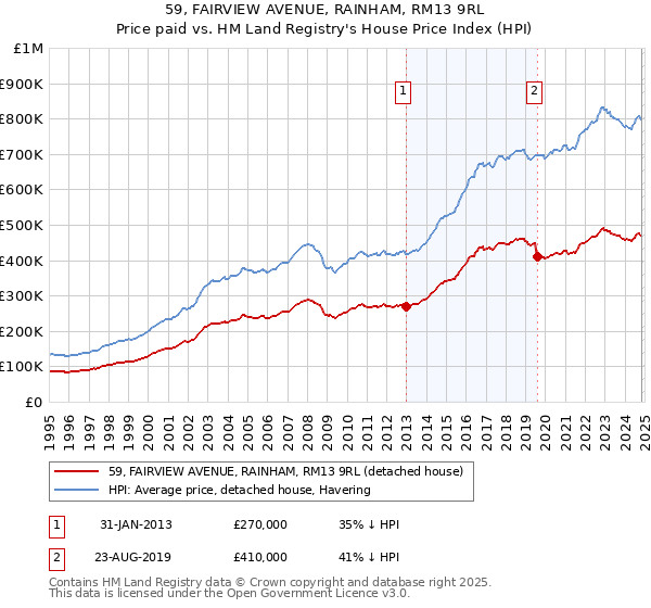 59, FAIRVIEW AVENUE, RAINHAM, RM13 9RL: Price paid vs HM Land Registry's House Price Index