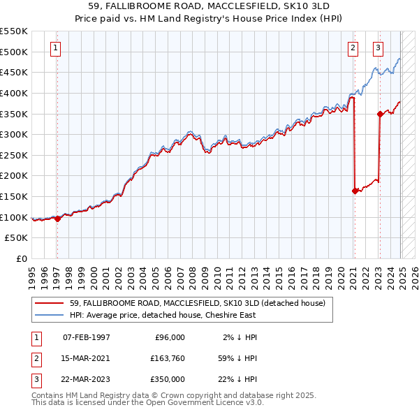 59, FALLIBROOME ROAD, MACCLESFIELD, SK10 3LD: Price paid vs HM Land Registry's House Price Index