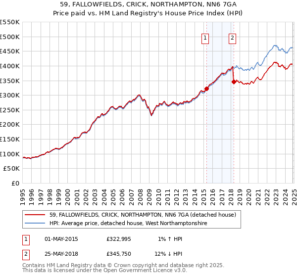 59, FALLOWFIELDS, CRICK, NORTHAMPTON, NN6 7GA: Price paid vs HM Land Registry's House Price Index