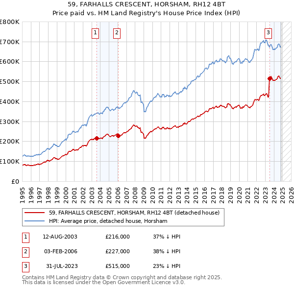 59, FARHALLS CRESCENT, HORSHAM, RH12 4BT: Price paid vs HM Land Registry's House Price Index