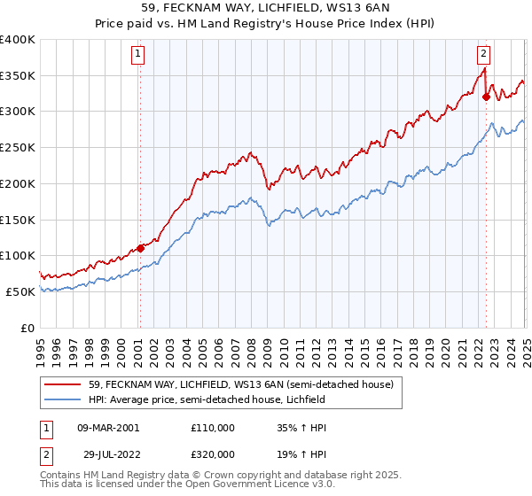 59, FECKNAM WAY, LICHFIELD, WS13 6AN: Price paid vs HM Land Registry's House Price Index