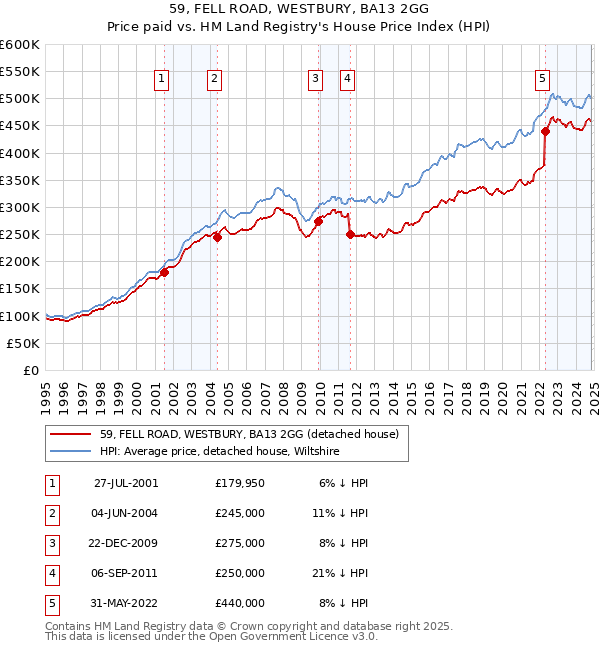 59, FELL ROAD, WESTBURY, BA13 2GG: Price paid vs HM Land Registry's House Price Index