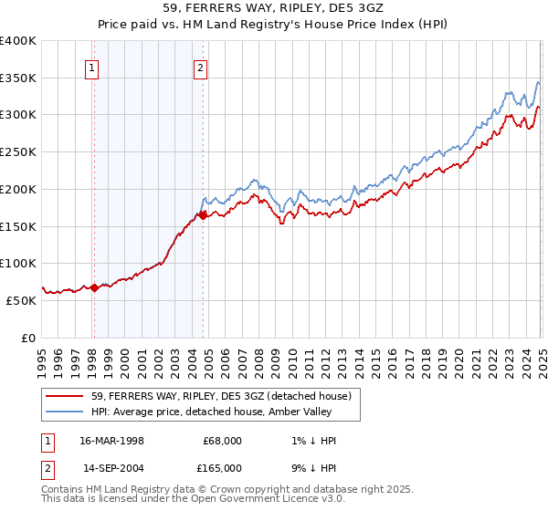 59, FERRERS WAY, RIPLEY, DE5 3GZ: Price paid vs HM Land Registry's House Price Index