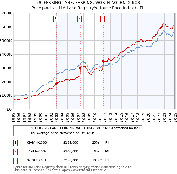 59, FERRING LANE, FERRING, WORTHING, BN12 6QS: Price paid vs HM Land Registry's House Price Index