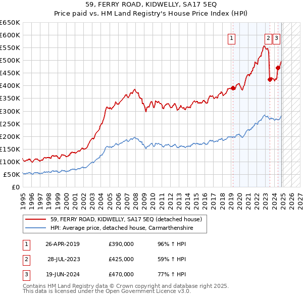 59, FERRY ROAD, KIDWELLY, SA17 5EQ: Price paid vs HM Land Registry's House Price Index