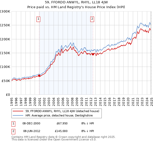 59, FFORDD ANWYL, RHYL, LL18 4JW: Price paid vs HM Land Registry's House Price Index