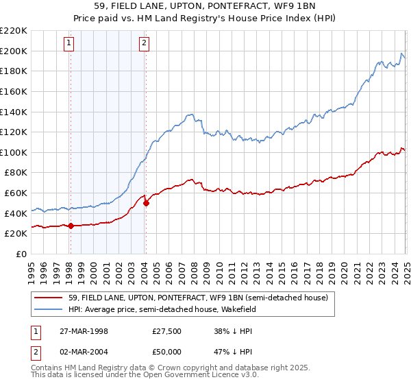 59, FIELD LANE, UPTON, PONTEFRACT, WF9 1BN: Price paid vs HM Land Registry's House Price Index