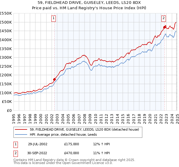 59, FIELDHEAD DRIVE, GUISELEY, LEEDS, LS20 8DX: Price paid vs HM Land Registry's House Price Index