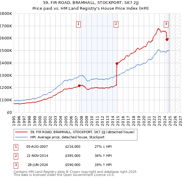 59, FIR ROAD, BRAMHALL, STOCKPORT, SK7 2JJ: Price paid vs HM Land Registry's House Price Index