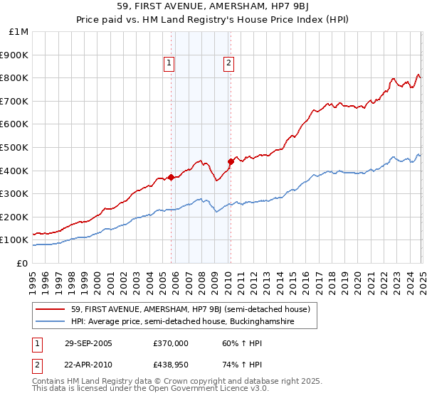 59, FIRST AVENUE, AMERSHAM, HP7 9BJ: Price paid vs HM Land Registry's House Price Index