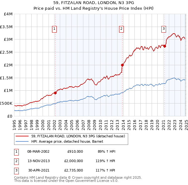 59, FITZALAN ROAD, LONDON, N3 3PG: Price paid vs HM Land Registry's House Price Index