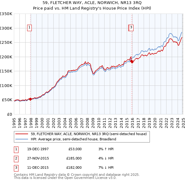 59, FLETCHER WAY, ACLE, NORWICH, NR13 3RQ: Price paid vs HM Land Registry's House Price Index