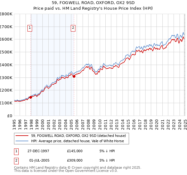 59, FOGWELL ROAD, OXFORD, OX2 9SD: Price paid vs HM Land Registry's House Price Index