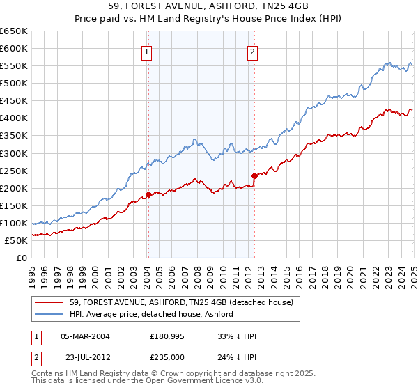 59, FOREST AVENUE, ASHFORD, TN25 4GB: Price paid vs HM Land Registry's House Price Index