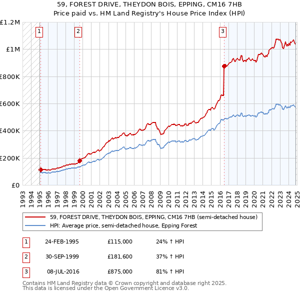 59, FOREST DRIVE, THEYDON BOIS, EPPING, CM16 7HB: Price paid vs HM Land Registry's House Price Index