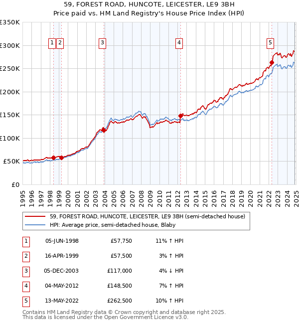 59, FOREST ROAD, HUNCOTE, LEICESTER, LE9 3BH: Price paid vs HM Land Registry's House Price Index