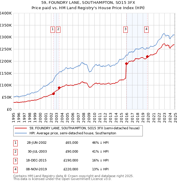 59, FOUNDRY LANE, SOUTHAMPTON, SO15 3FX: Price paid vs HM Land Registry's House Price Index