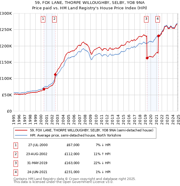 59, FOX LANE, THORPE WILLOUGHBY, SELBY, YO8 9NA: Price paid vs HM Land Registry's House Price Index