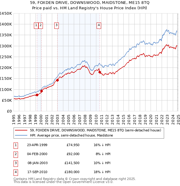 59, FOXDEN DRIVE, DOWNSWOOD, MAIDSTONE, ME15 8TQ: Price paid vs HM Land Registry's House Price Index