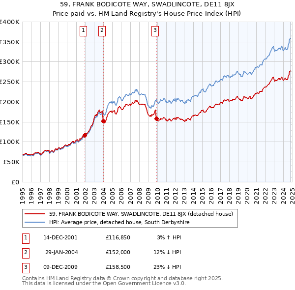 59, FRANK BODICOTE WAY, SWADLINCOTE, DE11 8JX: Price paid vs HM Land Registry's House Price Index