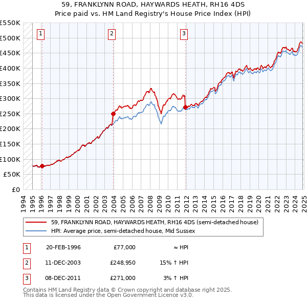 59, FRANKLYNN ROAD, HAYWARDS HEATH, RH16 4DS: Price paid vs HM Land Registry's House Price Index