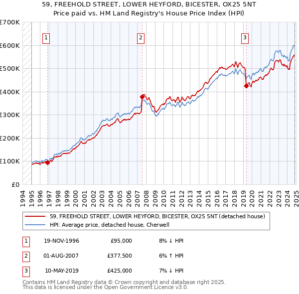 59, FREEHOLD STREET, LOWER HEYFORD, BICESTER, OX25 5NT: Price paid vs HM Land Registry's House Price Index