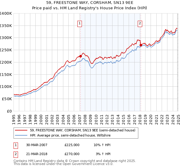 59, FREESTONE WAY, CORSHAM, SN13 9EE: Price paid vs HM Land Registry's House Price Index