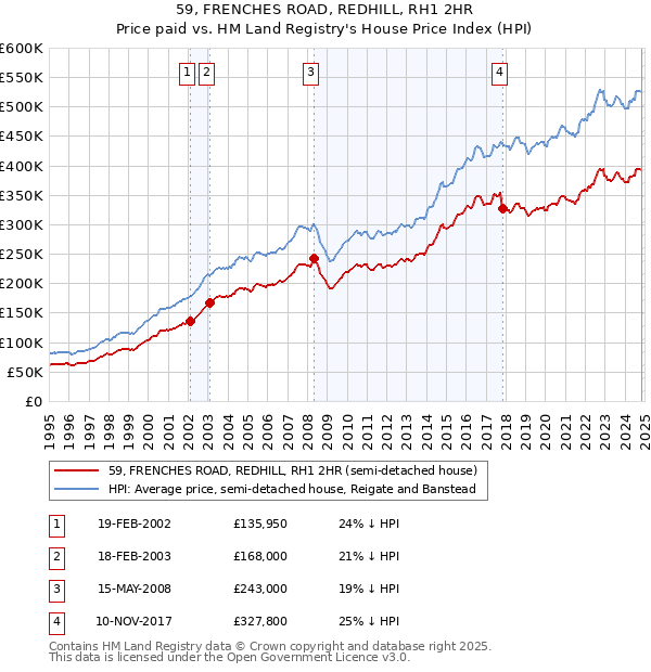 59, FRENCHES ROAD, REDHILL, RH1 2HR: Price paid vs HM Land Registry's House Price Index