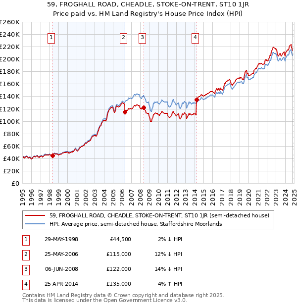 59, FROGHALL ROAD, CHEADLE, STOKE-ON-TRENT, ST10 1JR: Price paid vs HM Land Registry's House Price Index