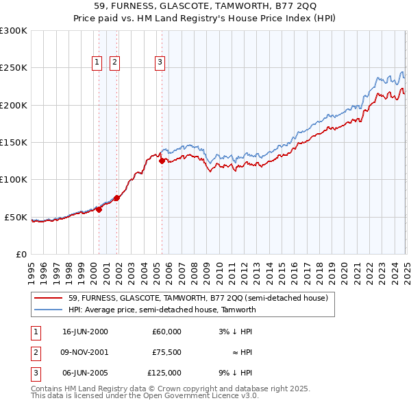 59, FURNESS, GLASCOTE, TAMWORTH, B77 2QQ: Price paid vs HM Land Registry's House Price Index