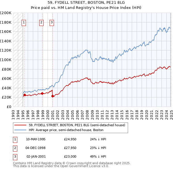 59, FYDELL STREET, BOSTON, PE21 8LG: Price paid vs HM Land Registry's House Price Index