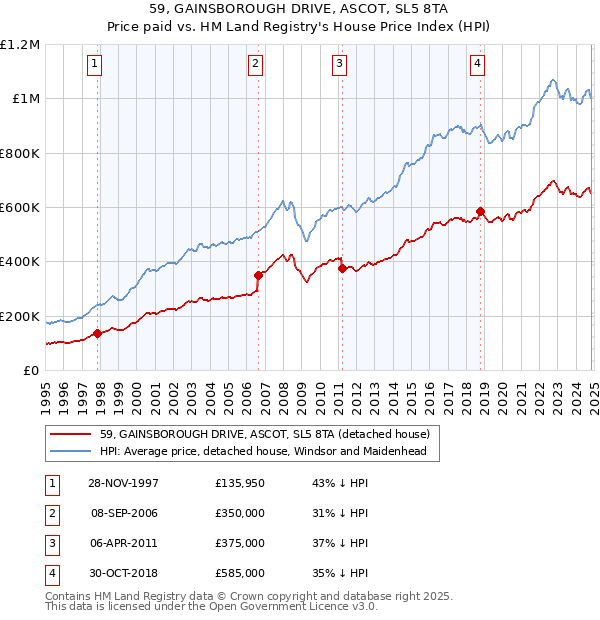 59, GAINSBOROUGH DRIVE, ASCOT, SL5 8TA: Price paid vs HM Land Registry's House Price Index