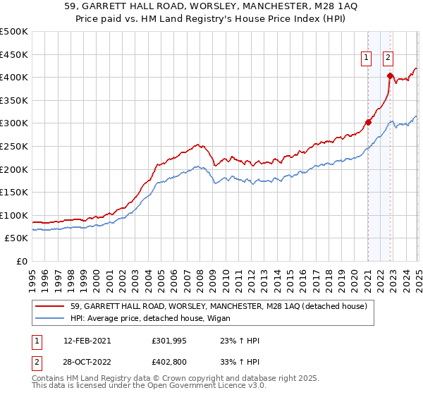 59, GARRETT HALL ROAD, WORSLEY, MANCHESTER, M28 1AQ: Price paid vs HM Land Registry's House Price Index