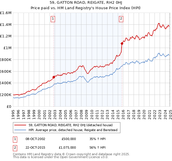 59, GATTON ROAD, REIGATE, RH2 0HJ: Price paid vs HM Land Registry's House Price Index