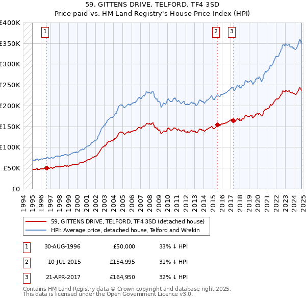 59, GITTENS DRIVE, TELFORD, TF4 3SD: Price paid vs HM Land Registry's House Price Index