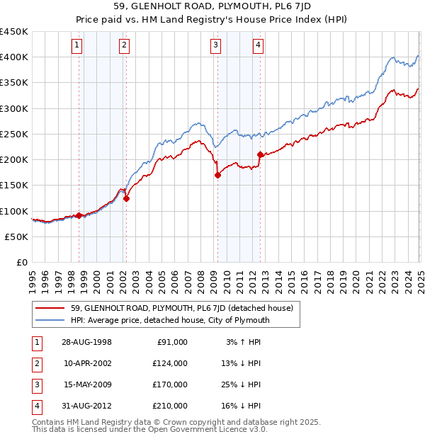 59, GLENHOLT ROAD, PLYMOUTH, PL6 7JD: Price paid vs HM Land Registry's House Price Index