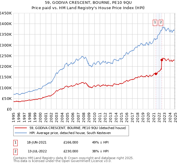 59, GODIVA CRESCENT, BOURNE, PE10 9QU: Price paid vs HM Land Registry's House Price Index