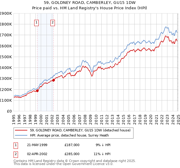 59, GOLDNEY ROAD, CAMBERLEY, GU15 1DW: Price paid vs HM Land Registry's House Price Index