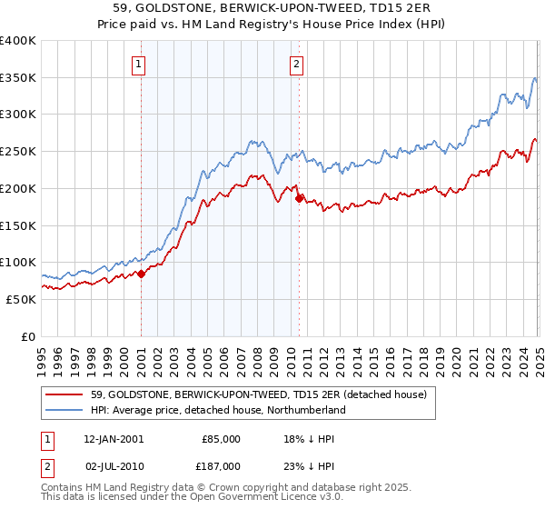 59, GOLDSTONE, BERWICK-UPON-TWEED, TD15 2ER: Price paid vs HM Land Registry's House Price Index