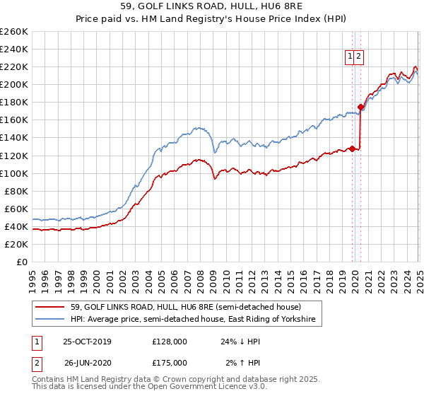 59, GOLF LINKS ROAD, HULL, HU6 8RE: Price paid vs HM Land Registry's House Price Index