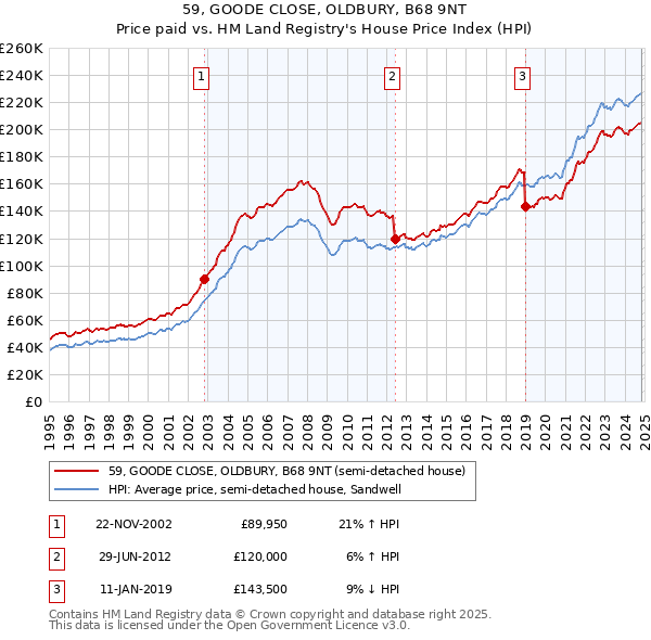 59, GOODE CLOSE, OLDBURY, B68 9NT: Price paid vs HM Land Registry's House Price Index