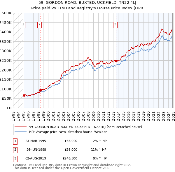 59, GORDON ROAD, BUXTED, UCKFIELD, TN22 4LJ: Price paid vs HM Land Registry's House Price Index