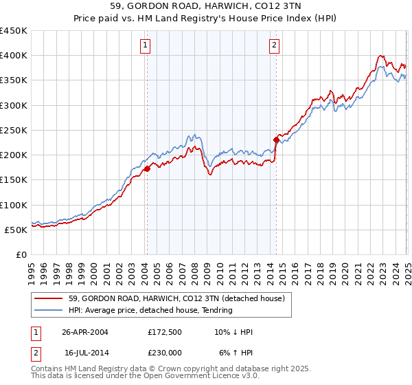 59, GORDON ROAD, HARWICH, CO12 3TN: Price paid vs HM Land Registry's House Price Index