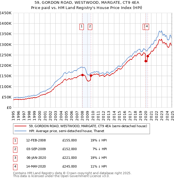 59, GORDON ROAD, WESTWOOD, MARGATE, CT9 4EA: Price paid vs HM Land Registry's House Price Index