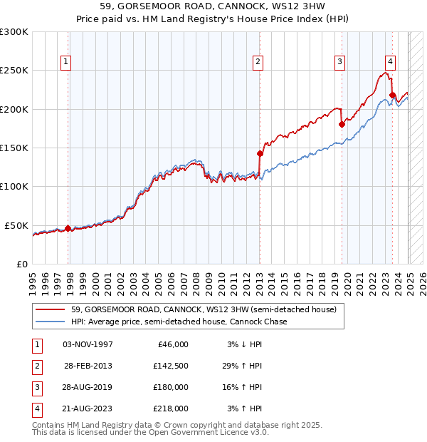 59, GORSEMOOR ROAD, CANNOCK, WS12 3HW: Price paid vs HM Land Registry's House Price Index