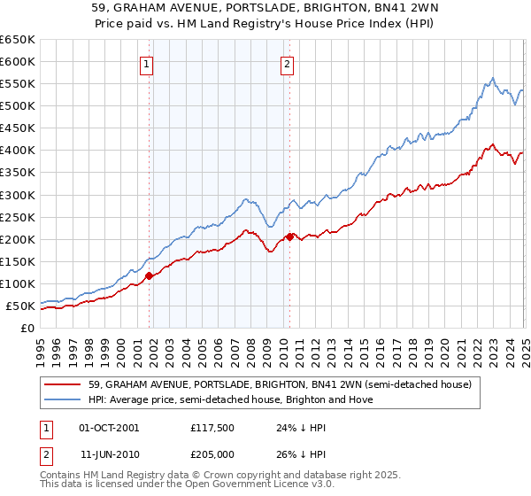 59, GRAHAM AVENUE, PORTSLADE, BRIGHTON, BN41 2WN: Price paid vs HM Land Registry's House Price Index