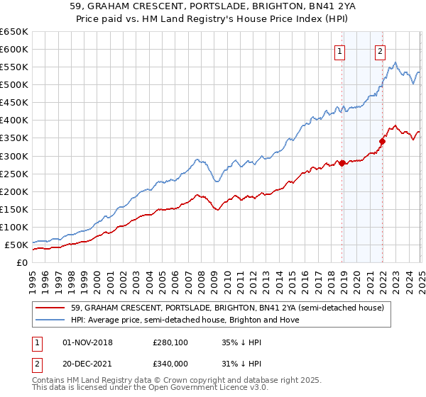 59, GRAHAM CRESCENT, PORTSLADE, BRIGHTON, BN41 2YA: Price paid vs HM Land Registry's House Price Index