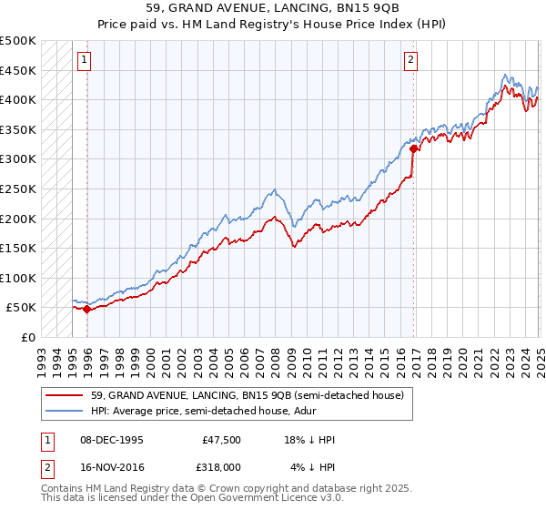 59, GRAND AVENUE, LANCING, BN15 9QB: Price paid vs HM Land Registry's House Price Index