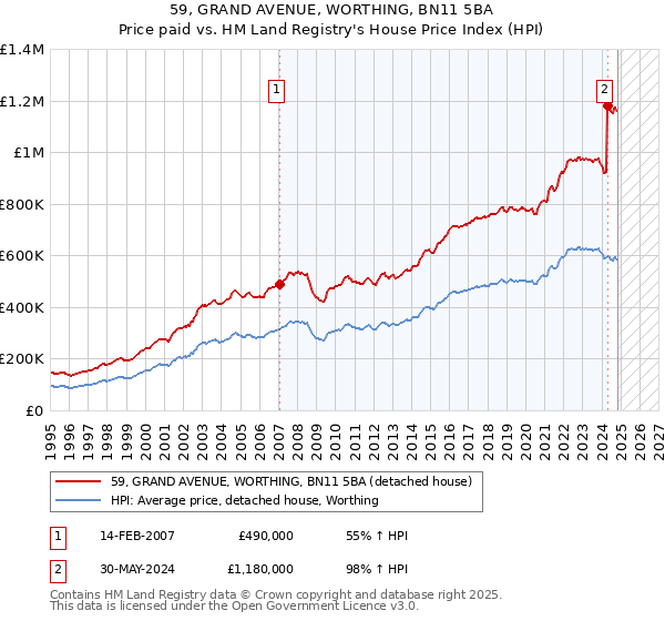 59, GRAND AVENUE, WORTHING, BN11 5BA: Price paid vs HM Land Registry's House Price Index